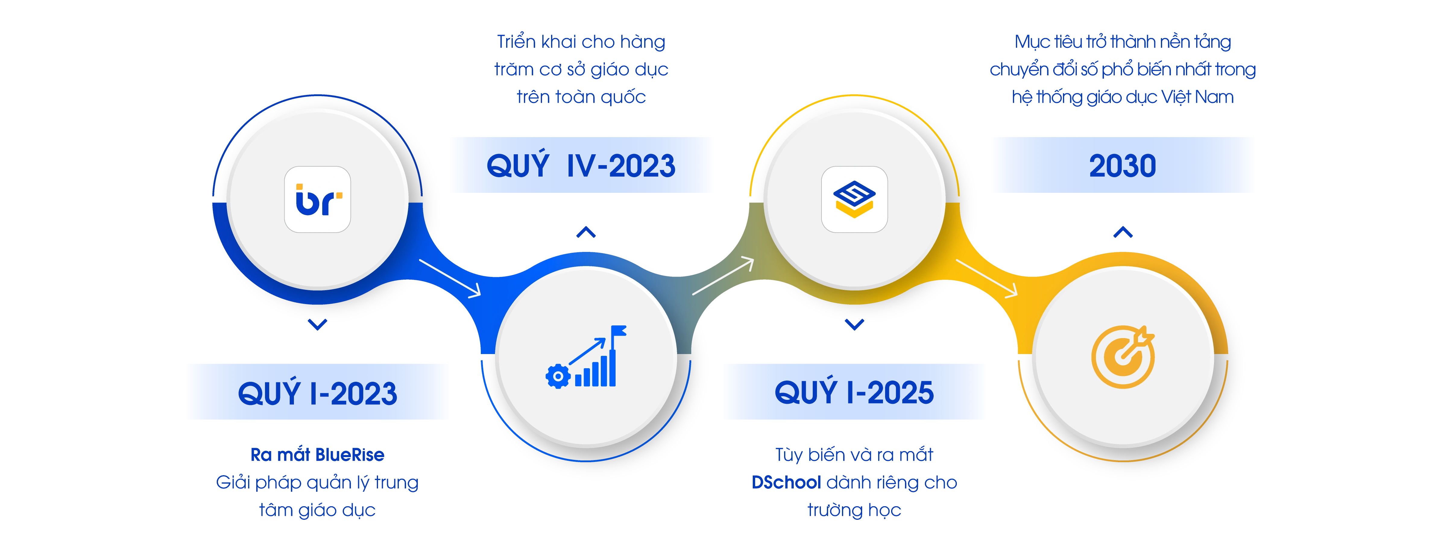 Quá trình phát triển DSchool